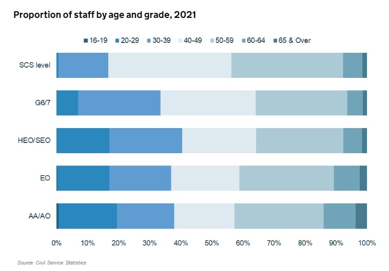 civil service age and grade