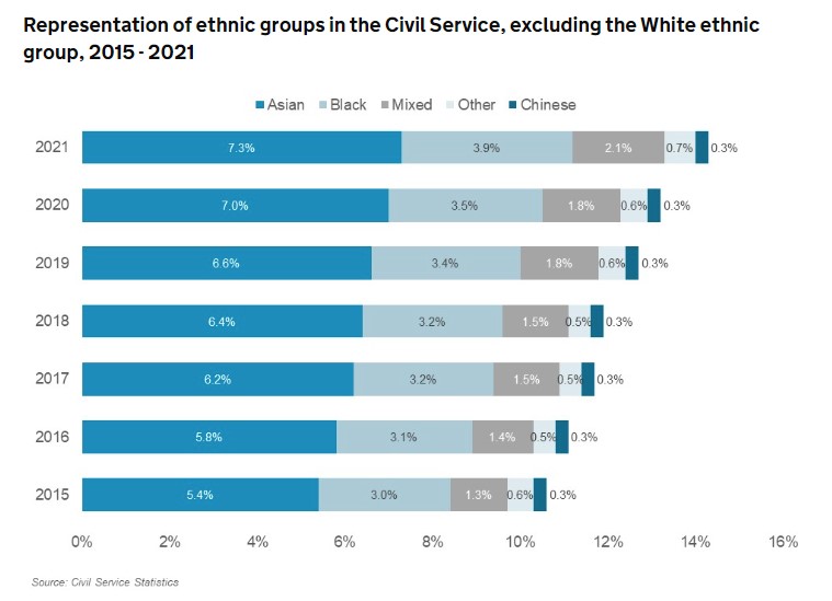 civil service ethnic groups