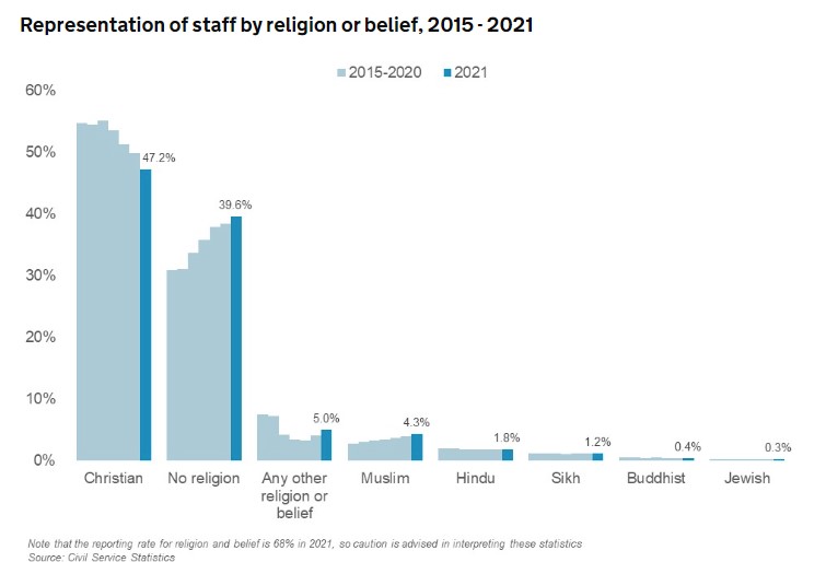 civil service religion