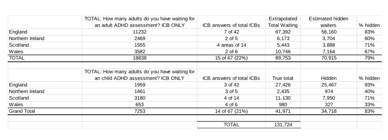 NHS ADHD Assessments Waiting Lists Report