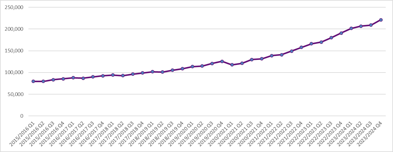 Graph Patients Per Quarter