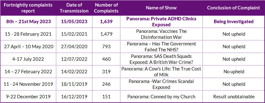 Panorama's most complained about show - 1639 complaints